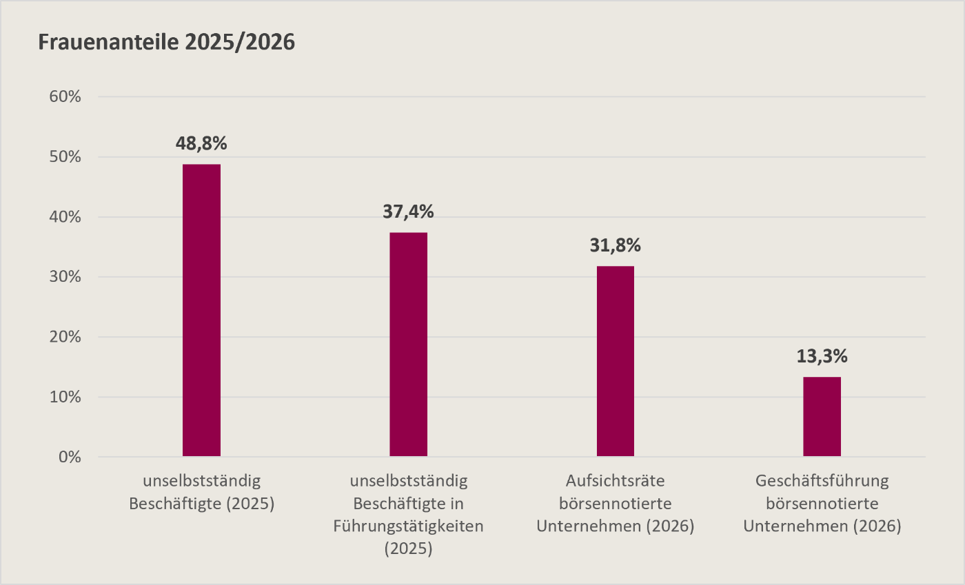 Das Balkendiagramm zeigt die Frauenanteile der unselbstständige Beschäftigten, derjenigen in Führungspositionen und den Frauenanteil im Aufsichtsrat und in den Geschäftsführungen börsennotierter Unternehmen.