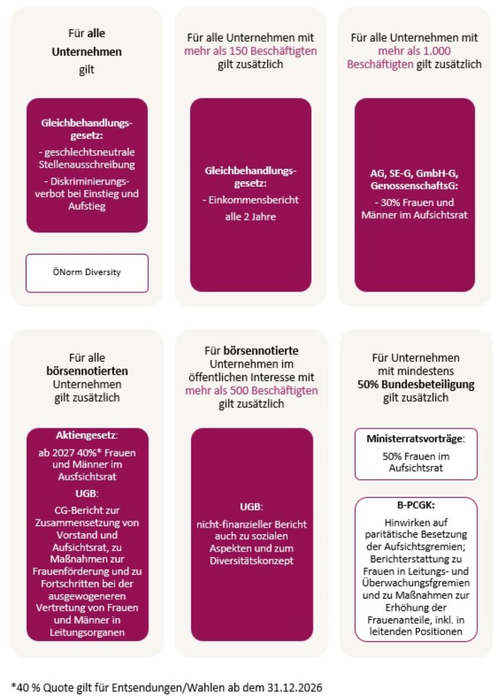 Die Abbildung gibt einen Überblick über den rechtlichen Rahmen in Österreich in Bezug auf Quoten im Aufsichtsrat und anderen Vorgaben für börsennotierte und nicht börsennotierte Unternehmen sowie Unternehmen mit 50 Prozent Bundesbeteiligung.